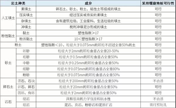 阳江螺旋地桩生产厂家产品适用环境